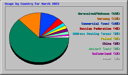 Usage by Country for March 2023