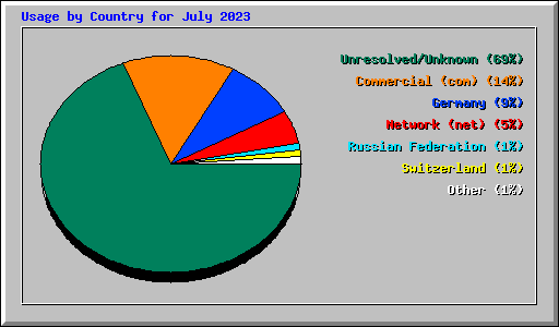 Usage by Country for July 2023