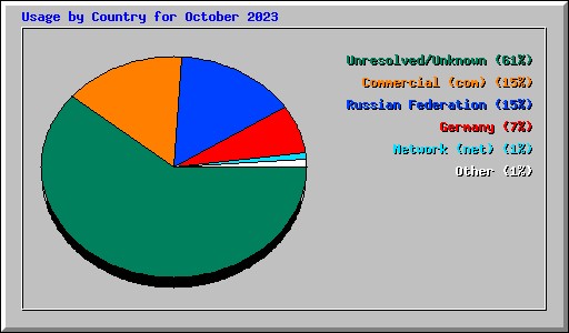 Usage by Country for October 2023