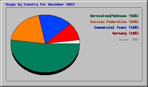 Usage by Country for December 2023