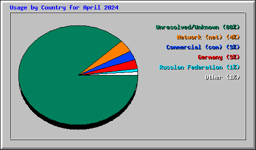 Usage by Country for April 2024