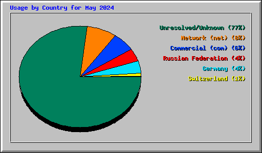 Usage by Country for May 2024