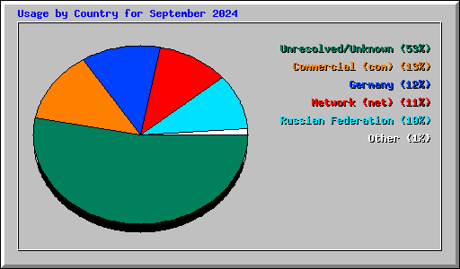 Usage by Country for September 2024