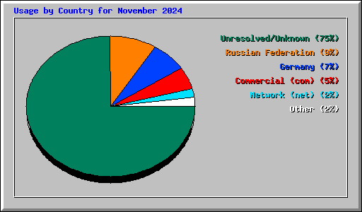 Usage by Country for November 2024