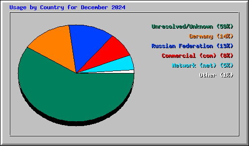 Usage by Country for December 2024