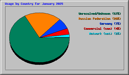 Usage by Country for January 2025