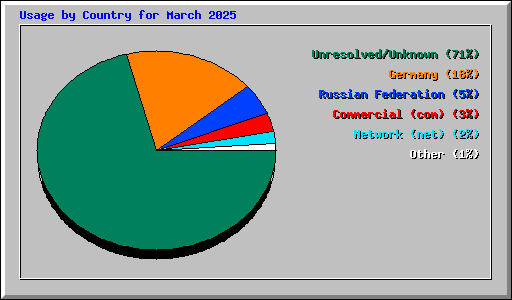 Usage by Country for March 2025