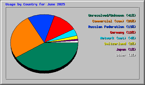 Usage by Country for June 2025