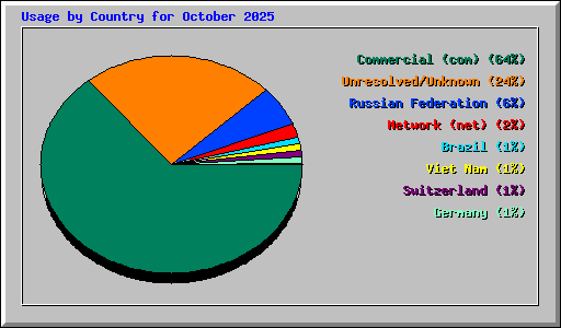 Usage by Country for October 2025