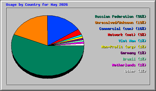 Usage by Country for May 2026