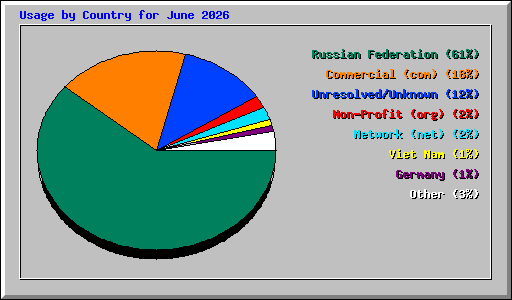 Usage by Country for June 2026
