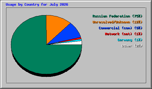 Usage by Country for July 2026