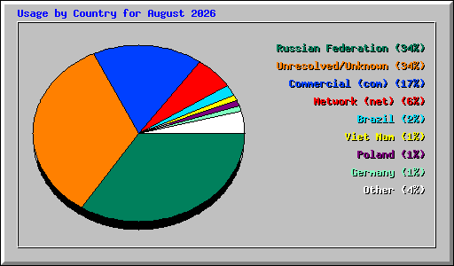 Usage by Country for August 2026