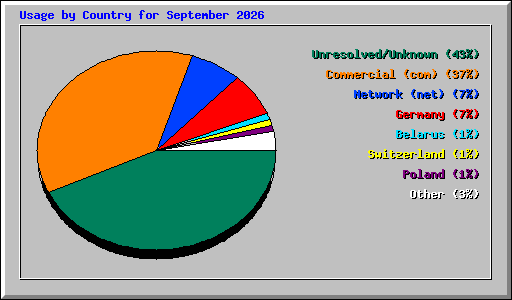 Usage by Country for September 2026
