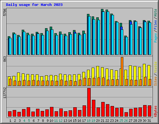 Daily usage for March 2023