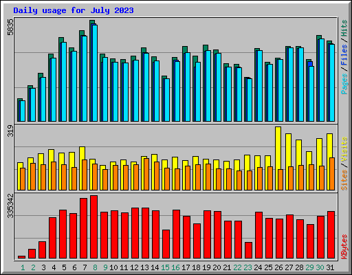 Daily usage for July 2023