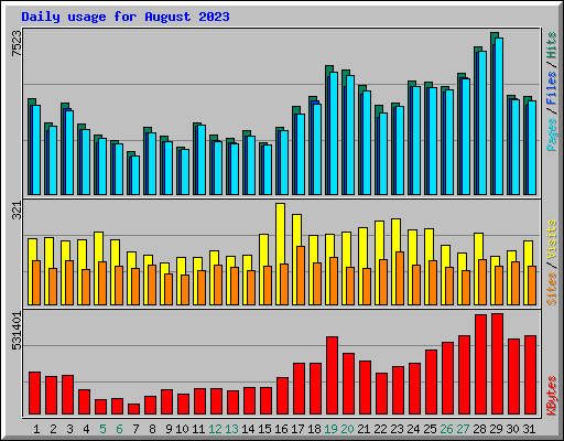 Daily usage for August 2023