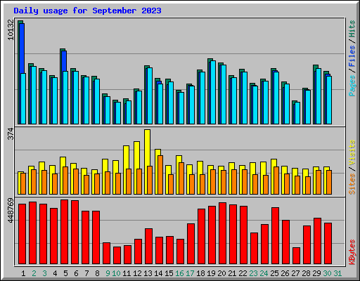 Daily usage for September 2023