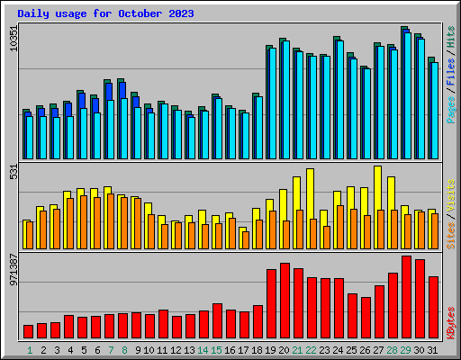 Daily usage for October 2023