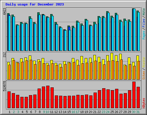 Daily usage for December 2023