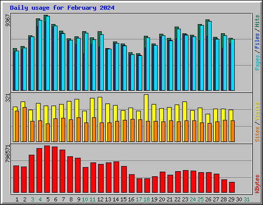 Daily usage for February 2024