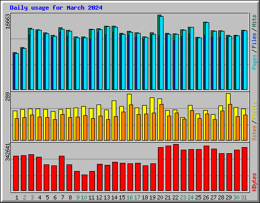 Daily usage for March 2024