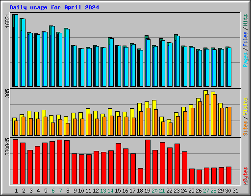 Daily usage for April 2024