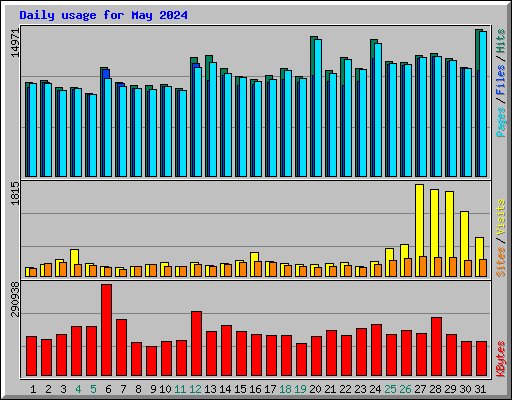 Daily usage for May 2024