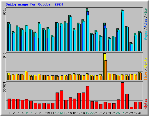 Daily usage for October 2024