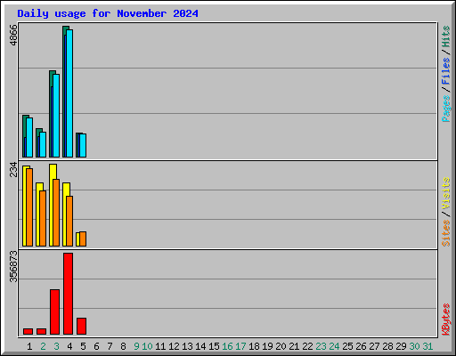 Daily usage for November 2024