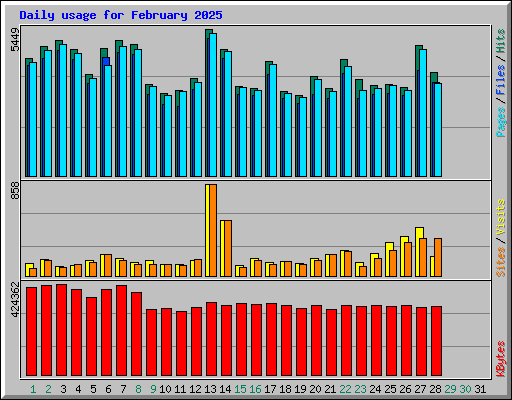 Daily usage for February 2025