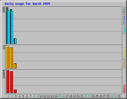 Daily usage for March 2025