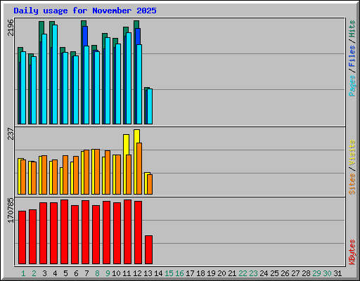 Daily usage for November 2025