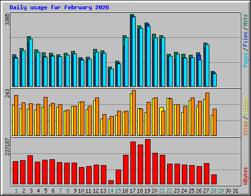 Daily usage for February 2026