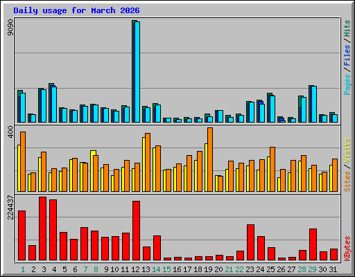 Daily usage for March 2026