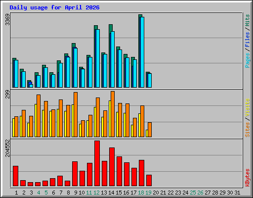Daily usage for April 2026