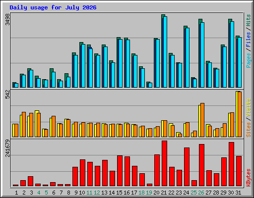 Daily usage for July 2026