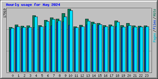 Hourly usage for May 2024