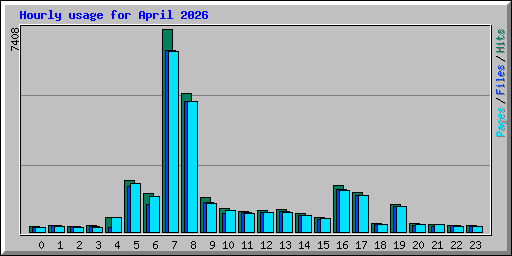 Hourly usage for April 2026