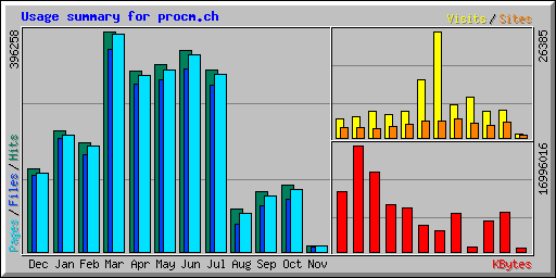 Usage summary for procm.ch